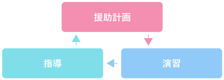 援助計画・演習・指導