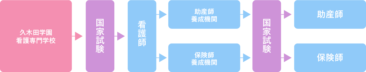国家資格取得の流れ