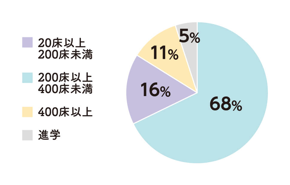 病床数別就職先